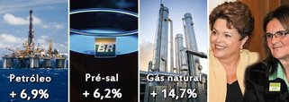 Cresce 6,9% a produção brasileira de petróleo em junho sobre maio; somente no pré-sal, alta foi de 6,2%, chegando ao recorde de 583,2 mil barris extraídos por dia; reserva brasileira gerou, ainda, 16,7 milhões de metros cúbicos de gás natural/dia; 90,4% da produção total de óleo e gás foi proveniente de campos operados pela Petrobras; é o que diz informe da Agência Nacional de Petróleo, divulgado nesta quinta-feira 7; como diz a presidente Graça Foster: "Você não aumenta a produção de petróleo com um telefonema"; na bolsa de valores, mercado espera Ibope para premiar ou punir companhia; fundamentos cada vez mais sólidos; íntegra do relatório da ANP