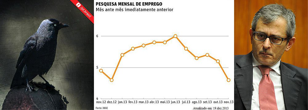 Em nota publicada na página do partido no Facebook, sigla critica a forma como o jornal de Otavio Frias tratou os dados apresentados pelo IBGE, que mostram o menor índice de desemprego alcançado no Brasil na série histórica do estudo (desde 2002), com 4,6%: 'Conservadora, reacionária e alinhada ao antipetismo mais rasteiro em circulação nas redes sociais, a mídia brasileira embaralha os conceitos de liberdade de imprensa e de expressão para esconder oposição ao Brasil'