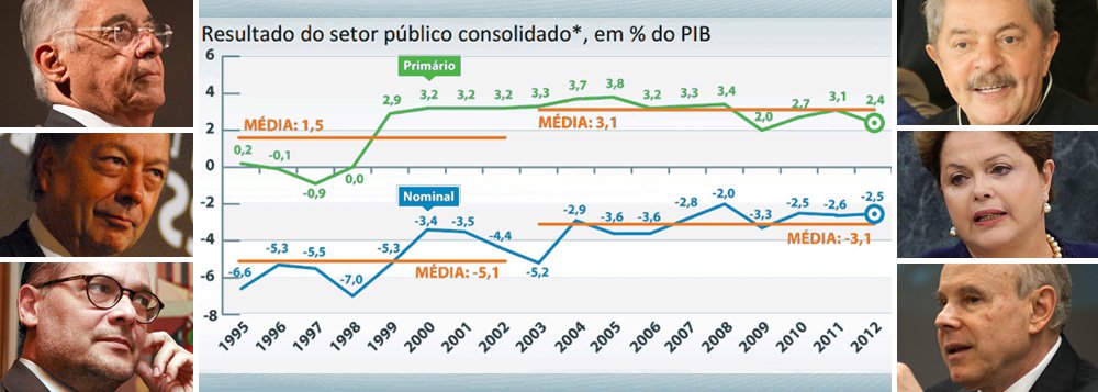 Dados estatísticos revelam que o desempenho das contas públicas no Brasil foi muito pior nos oito anos do governo FHC do que nos 12 de Lula e Dilma, seja pelo conceito de resultado primário (sem as despesas com juros) ou nominal (que inclui todos os gastos); a despeito disso, economistas ligados ao antigo regime, como Pedro Malan e Gustavo Franco, têm criticado a política fiscal de Guido Mantega; a pergunta é: será que eles merecem algum crédito neste debate?