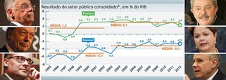 Dados estatísticos revelam que o desempenho das contas públicas no Brasil foi muito pior nos oito anos do governo FHC do que nos 12 de Lula e Dilma, seja pelo conceito de resultado primário (sem as despesas com juros) ou nominal (que inclui todos os gastos); a despeito disso, economistas ligados ao antigo regime, como Pedro Malan e Gustavo Franco, têm criticado a política fiscal de Guido Mantega; a pergunta é: será que eles merecem algum crédito neste debate?