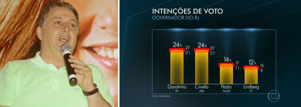 Candidato pelo PR ao governo do Rio diz não querer duvidar dos números da pesquisa, mas questiona, por exemplo, o desempenho do candidato do PRB, Marcelo Crivella, que em mostras internas de seu partido não passava de 18%; Datafolha coloca o senador com 24% das intenções de voto, empatado com Anthony Garotinho; deputado federal ressalta ainda que o percentual de indecisos (7%) diminuiu "subitamente", assim como o de brancos e nulos; "O que teria ocorrido nesse período além da Copa do Mundo?", indaga