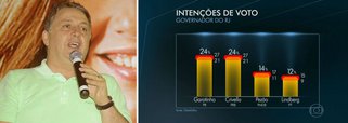 Candidato pelo PR ao governo do Rio diz não querer duvidar dos números da pesquisa, mas questiona, por exemplo, o desempenho do candidato do PRB, Marcelo Crivella, que em mostras internas de seu partido não passava de 18%; Datafolha coloca o senador com 24% das intenções de voto, empatado com Anthony Garotinho; deputado federal ressalta ainda que o percentual de indecisos (7%) diminuiu "subitamente", assim como o de brancos e nulos; "O que teria ocorrido nesse período além da Copa do Mundo?", indaga