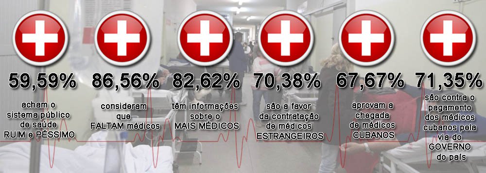 Instituto Paraná Pesquisas entrevista 2,5 mil pessoas em todo o País; crítica ao programa Mais Médicos está na remuneração dos profissionais cubanos: apenas 24,78% concordam que os salários sejam destinados ao governo de Cuba; no entanto, 86,56% reconhecem que faltam médicos no sistema de saúde pública do País; entre as cinco regiões, Nordeste apresenta a maior aprovação ao programa, com 90,35%; índices podem melhor ainda mais com o desenvolvimento do programa