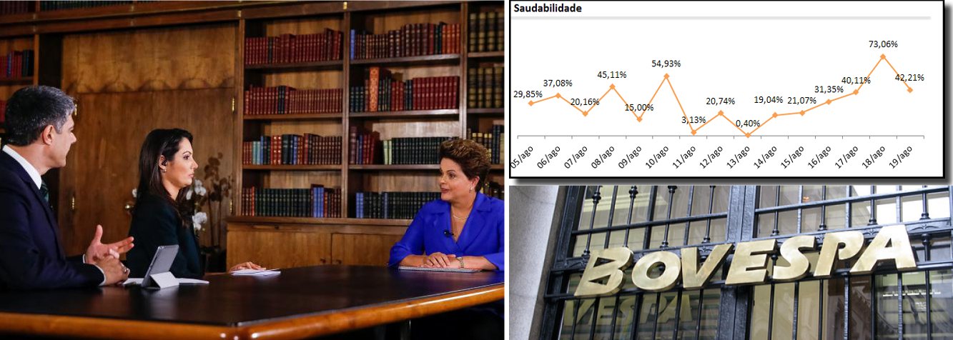 No dia em que a presidente tinha seu melhor desempenho nas redes sociais, graças à pesquisa Datafolha, que registrou crescimento de seis pontos na avaliação positiva de seu governo, agressões comandadas por William Bonner e Patrícia Poeta tiveram efeito contrário; de um total de 73% de menções positivas ou neutras ao nome de Dilma Rousseff, percentual caiu para 42% após a entrevista, de acordo com monitor eleitoral da web elaborado por empresa especializada; hoje, Bolsa de Valores fechou em alta de 1,5% no entendimento de que a entrevista foi negativa para a candidata