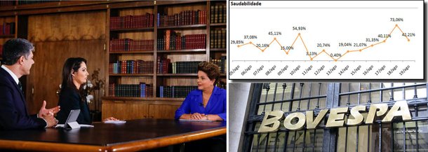 No dia em que a presidente tinha seu melhor desempenho nas redes sociais, graças à pesquisa Datafolha, que registrou crescimento de seis pontos na avaliação positiva de seu governo, agressões comandadas por William Bonner e Patrícia Poeta tiveram efeito contrário; de um total de 73% de menções positivas ou neutras ao nome de Dilma Rousseff, percentual caiu para 42% após a entrevista, de acordo com monitor eleitoral da web elaborado por empresa especializada; hoje, Bolsa de Valores fechou em alta de 1,5% no entendimento de que a entrevista foi negativa para a candidata