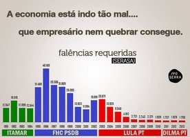 Mas não é só a volta do desemprego e da inflação que assustam. A economia penou muito durante a era FHC