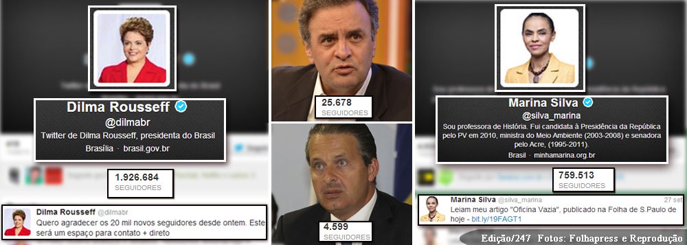 Na rede social, diferença no número de seguidores da líder e vice-líder nas pesquisas eleitorais frente aos terceiro e quarto colocados é brutal; enquanto presidente Dilma Rousseff e ex-ministra Marina Silva já somam quase 3 milhões de fãs pelo Twitter, senador Aécio Neves e governador Eduardo Campos mal passam dos 30 mil; despertador digital toca para eles; até campeões do sectarismo como Reinaldo Azevedo e Merval Pereira elogiam ofensiva digital de Dilma mesmo que, suspeitam, seja puro marketing