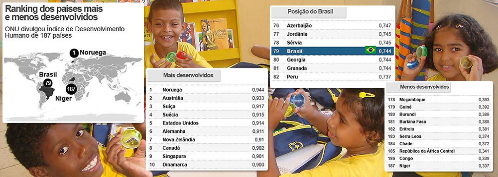 Segundo ranking da ONU, país ocupa 79ª posição entre 187 países com base em renda, educação e saúde; Brasil está na faixa de países de desenvolvimento 'elevado': “O Brasil mostra uma melhora consistente da condição de vida das pessoas nos últimos 30 anos. A nível global foi um dos países que mais melhorou”, elogiou o argentino Jorge Chediek, representante residente do Pnud e coordenador do sistema ONU no Brasil; o índice de brasileiros em situação de pobreza multidimensional caiu 22,5% em seis anos