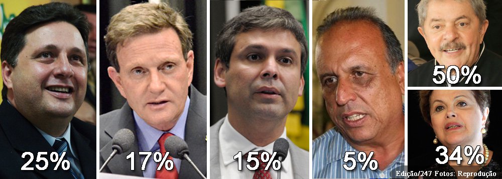 Com 2.011 entrevistas, entre 9 e 11 de setembro, o Instituto Ulrich Pesquisa e Marketing mostra o ex-governador à frente da corrida eleitoral para o Palácio Guanabara; no segundo lugar, uma mudança em relação a levantamentos anteriores; o senador Lindbergh Farias, do PT, perdeu o segundo posto para o também senador Marcelo Crivela, do PRB; vice-governador Luiz Fernando Pezão continua atrás, com apenas 5% de intenções; no levantamento para presidente da República, Dilma Rousseff marcou 34%; mas quando o público foi perguntado sobre Lula, ex-presidente teve nada menos que 50%