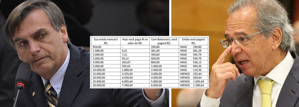 Na tabela Bolsonaro de IR, pobres pagam mais e ricos pagam menos