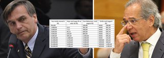 Na tabela Bolsonaro de IR, pobres pagam mais e ricos pagam menos