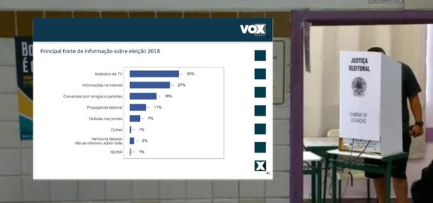 Pesquisa Vox/247: acabou a hegemonia da TV