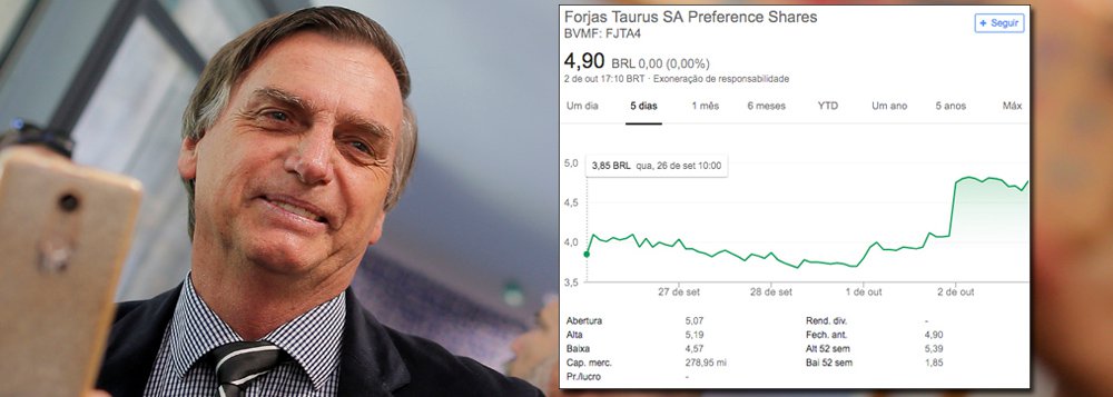 Na euforia da Bolsa com Bolsonaro, ação que mais subiu foi a de fabricante de armas de fogo