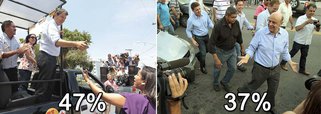 Datafolha mostra Haddad 10 pontos à frente de Serra
