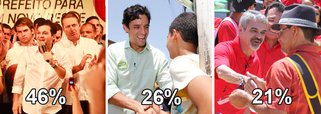 Datafolha aponta que Recife terá segundo turno