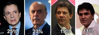Datafolha aponta empate entre Russomanno e Serra