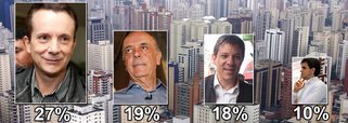 Celso cai, Chalita sobe, Serra e Haddad embolam