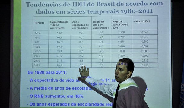 Brasil é 84º em ranking de desenvolvimento humano