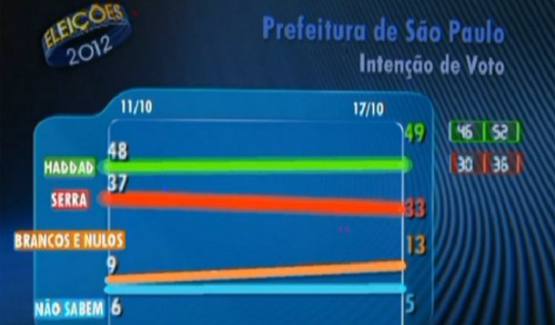 Mistério no JN: Globo contrata pesquisa, mas não divulga