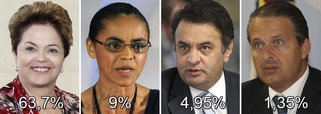 Paraibanos reelegeriam Dilma com 63,7% dos votos