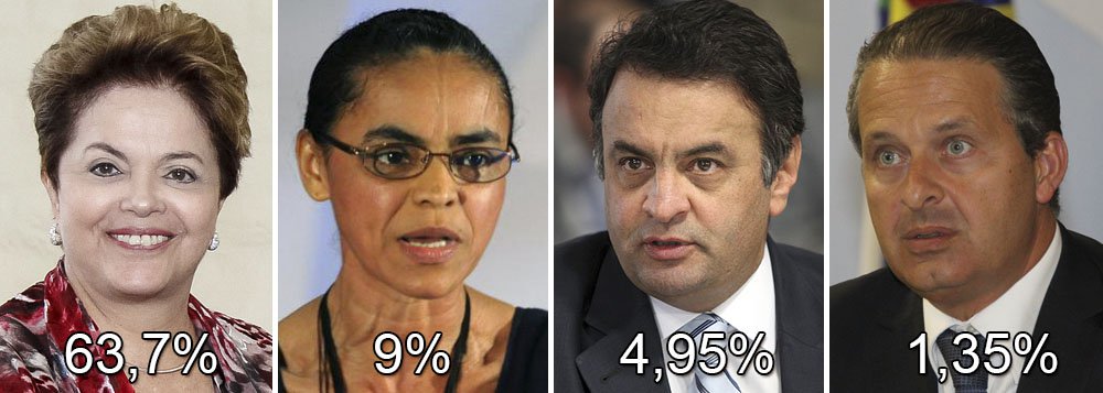 Paraibanos reelegeriam Dilma com 63,7% dos votos