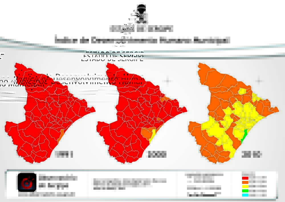 IDH de Sergipe cresceu 62% em 20 anos, mais do que o do Brasil