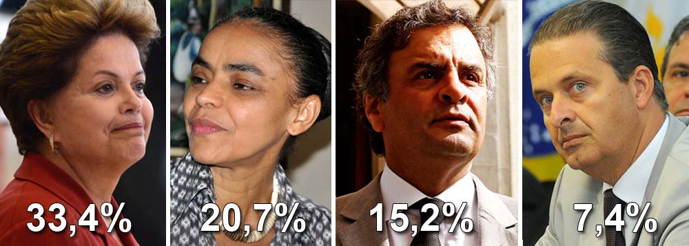  Eduardo possui 7,4% da preferência do eleitorado