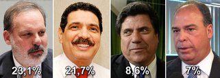 Armando lidera sucessão estadual com 23,1%