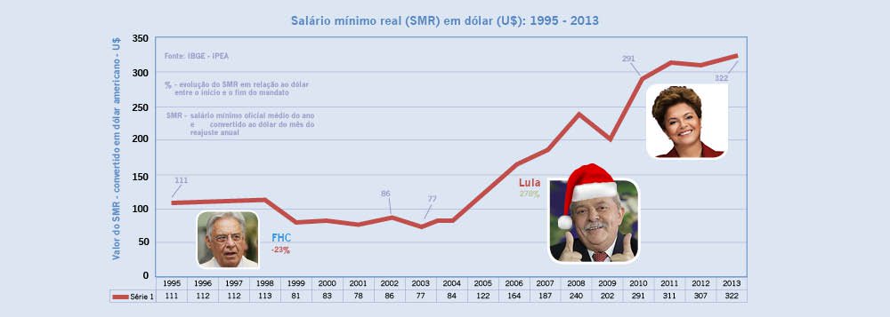 Política do mínimo explica ciclo de poder do PT