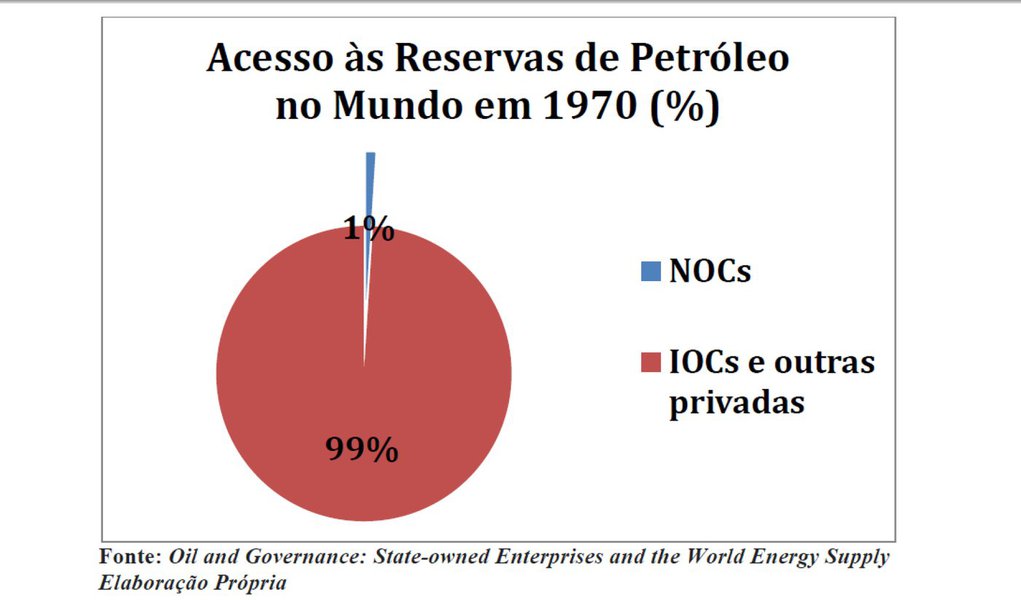 O Domínio Estratégico do Petróleo e as Estatais: Algumas Lições da Experiência Internacional