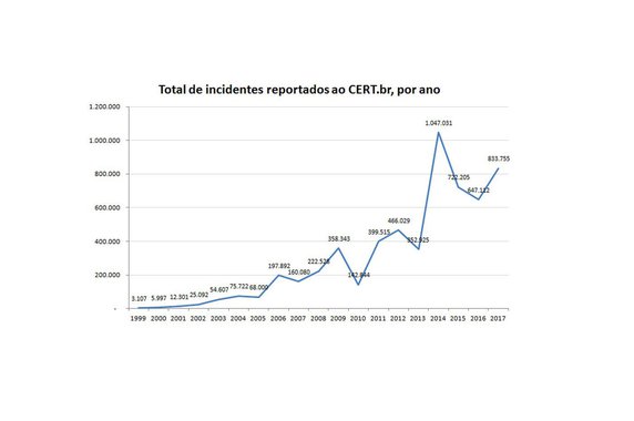 CERT.br registra aumento de ataques de negação de serviço originados por dispositivos IoT