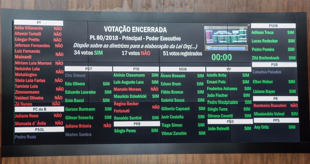 Sem reajuste a servidores, deputados aprovam proposta de Sartori