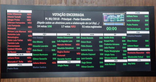 Sem reajuste a servidores, deputados aprovam proposta de Sartori