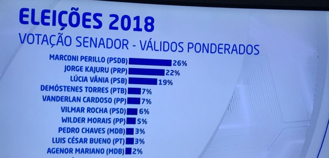 Real Time Big Data/Record TV: Marconi lidera para o Senado com 26%