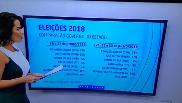 Pesquisa Big Data/Record TV: Eliton alcança 17% e Caiado tem queda