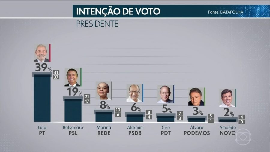 Intenções de votos no 1 turno