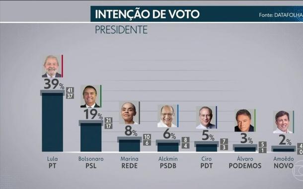 Intenções de votos no 1 turno