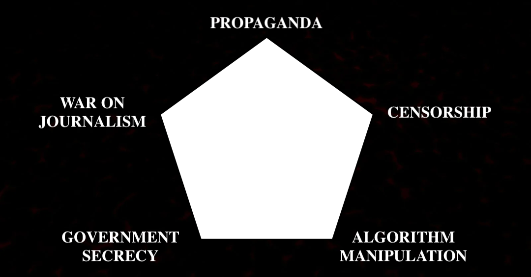 Ilustração da autora | PROPAGANDA – CENSURA – MANIPULAÇÃO POR ALGORÍTMOS – SEGREDOS DE GOVERNO – GUERRA CONTRA O JORNALISMO