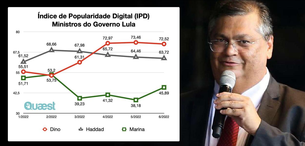 Flávio Dino e Índice de Popularidade Digital da Quaest (Foto: Reprodução | ABR) Flávio Dino e Índice de Popularidade Digital da Quaest