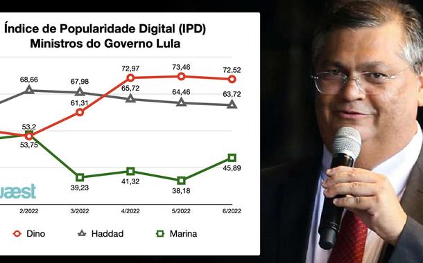 Flávio Dino e Índice de Popularidade Digital da Quaest
